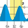 Dolgoi Island tide chart for Tuesday, March 2, 2021