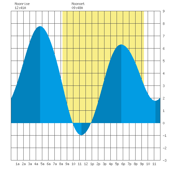 Dolgoi Island tide chart for Wednesday, March 31, 2021