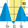 Dolgoi Island tide chart for Wednesday, March 31, 2021