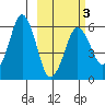 Dolgoi Island tide chart for Wednesday, March 3, 2021