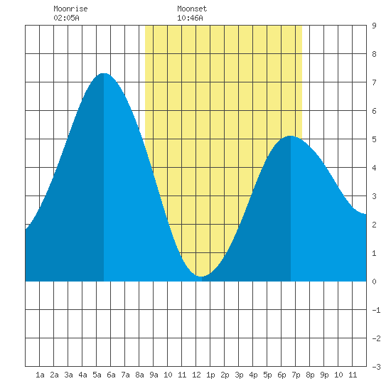 Dolgoi Island tide chart for Thursday, March 4, 2021