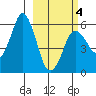 Dolgoi Island tide chart for Thursday, March 4, 2021