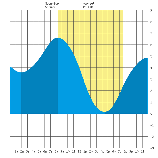 Dolgoi Island tide chart for Sunday, March 7, 2021