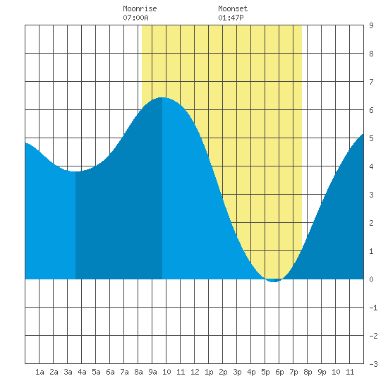 Dolgoi Island tide chart for Monday, March 8, 2021