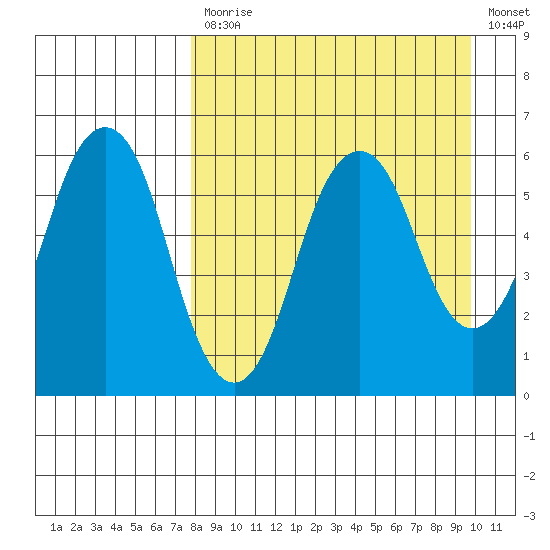 Dolgoi Island tide chart for Monday, April 12, 2021
