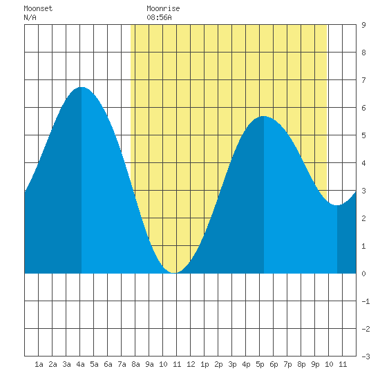 Dolgoi Island tide chart for Wednesday, April 14, 2021