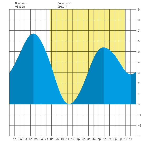 Dolgoi Island tide chart for Thursday, April 15, 2021