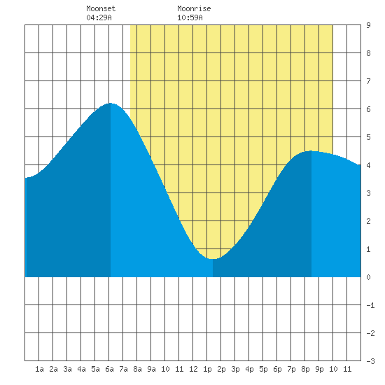 Dolgoi Island tide chart for Sunday, April 18, 2021