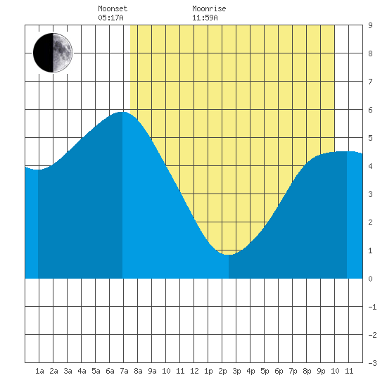 Dolgoi Island tide chart for Monday, April 19, 2021
