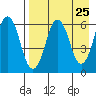 Dolgoi Island tide chart for Sunday, April 25, 2021