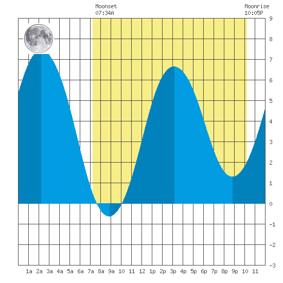 Dolgoi Island tide chart for Monday, April 26, 2021