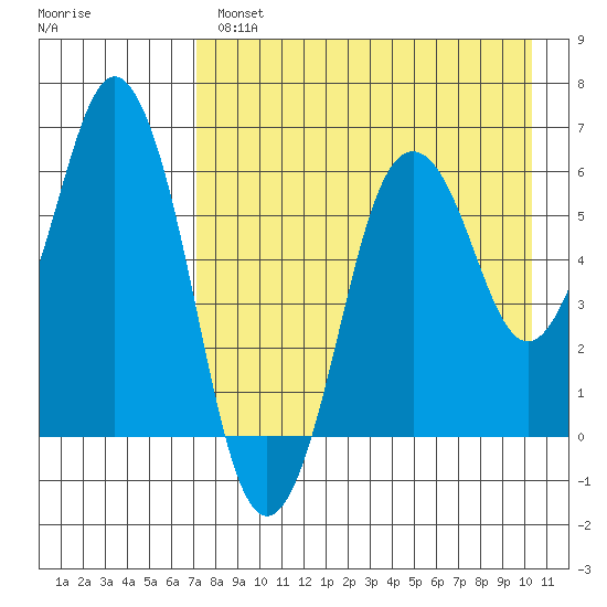 Dolgoi Island tide chart for Wednesday, April 28, 2021