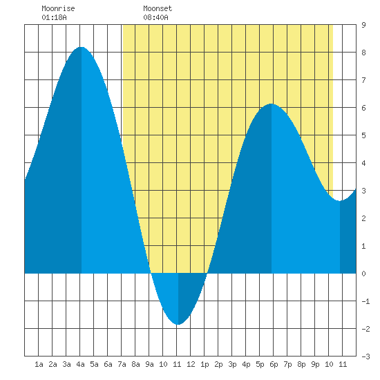 Dolgoi Island tide chart for Thursday, April 29, 2021