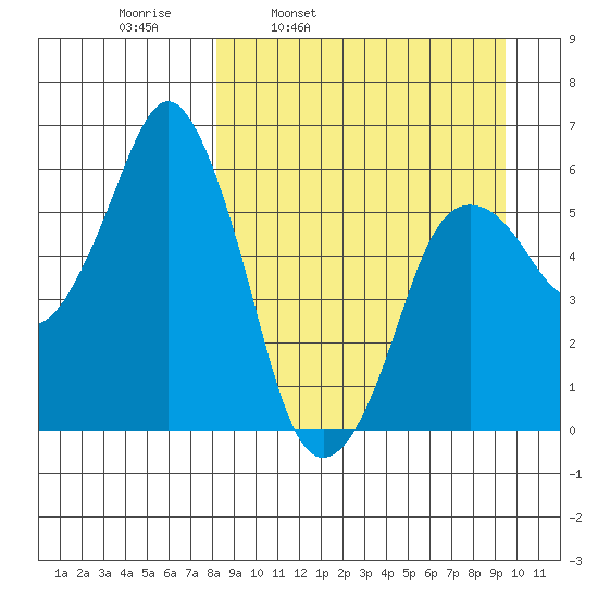 Dolgoi Island tide chart for Friday, April 2, 2021