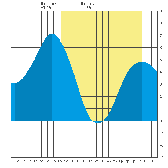 Dolgoi Island tide chart for Saturday, April 3, 2021