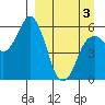 Dolgoi Island tide chart for Saturday, April 3, 2021