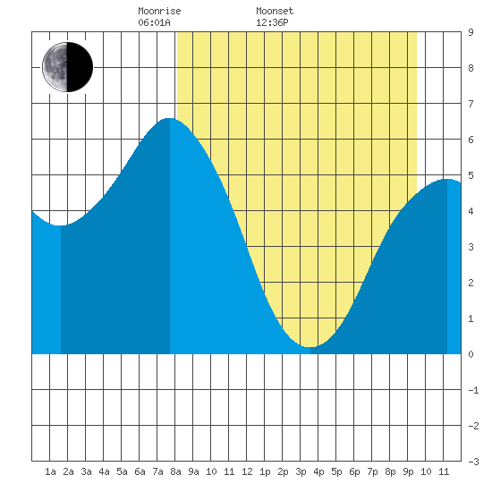 Dolgoi Island tide chart for Sunday, April 4, 2021