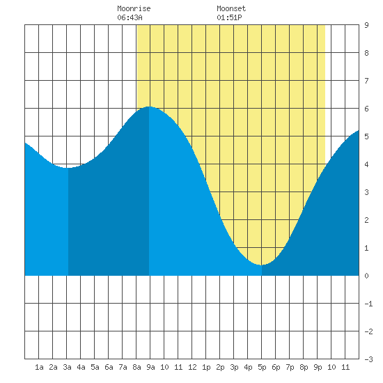 Dolgoi Island tide chart for Monday, April 5, 2021