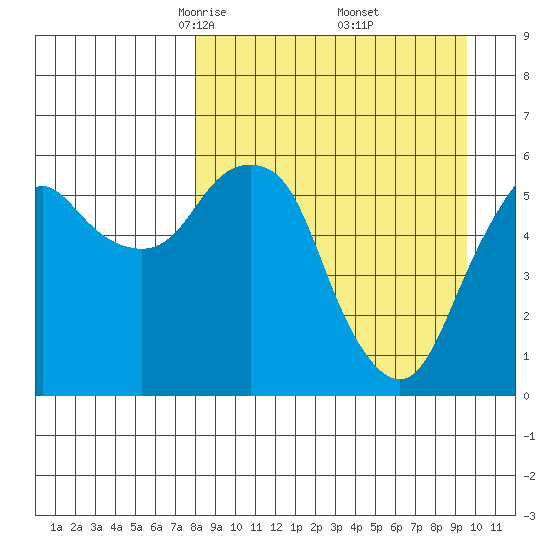 Dolgoi Island tide chart for Tuesday, April 6, 2021