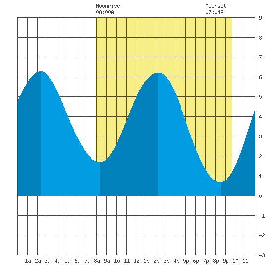 Dolgoi Island tide chart for Friday, April 9, 2021