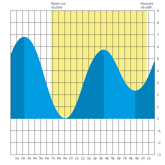 Dolgoi Island tide chart for Monday, May 10, 2021