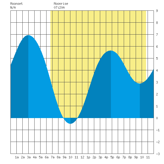 Dolgoi Island tide chart for Wednesday, May 12, 2021
