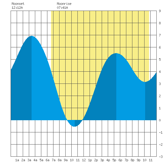 Dolgoi Island tide chart for Thursday, May 13, 2021