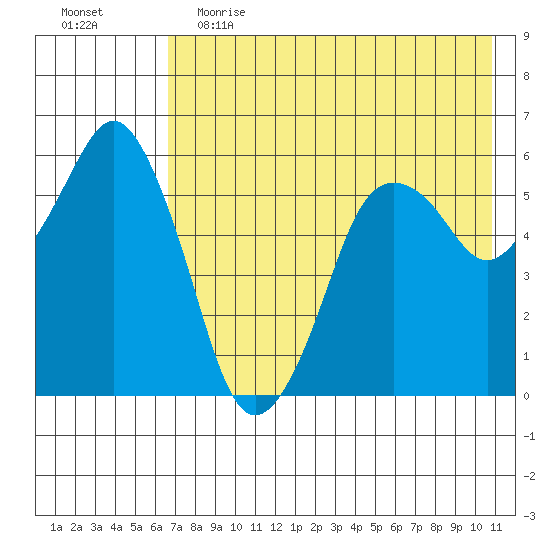 Dolgoi Island tide chart for Friday, May 14, 2021