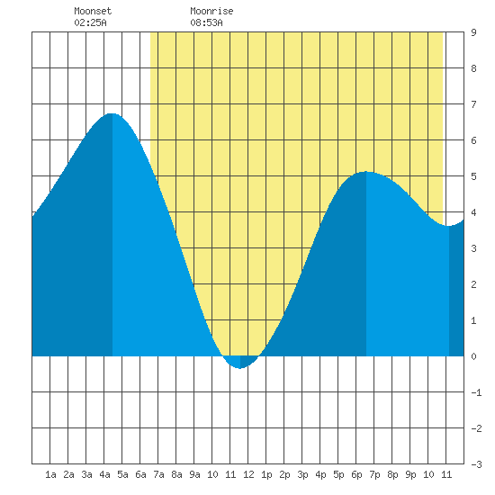 Dolgoi Island tide chart for Saturday, May 15, 2021