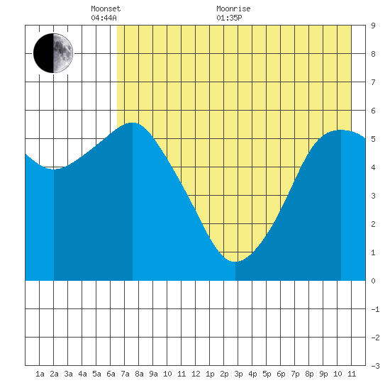 Dolgoi Island tide chart for Wednesday, May 19, 2021