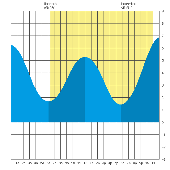 Dolgoi Island tide chart for Saturday, May 22, 2021
