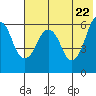 Dolgoi Island tide chart for Saturday, May 22, 2021