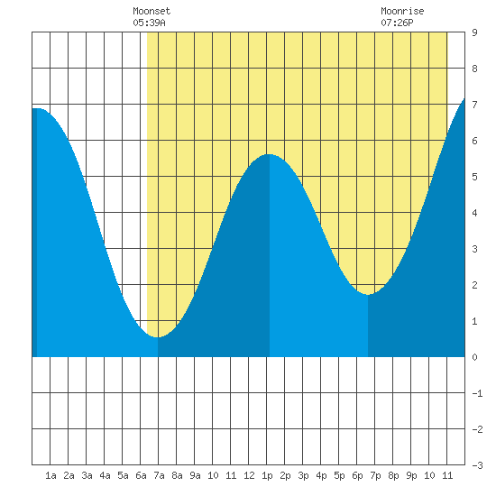 Dolgoi Island tide chart for Sunday, May 23, 2021