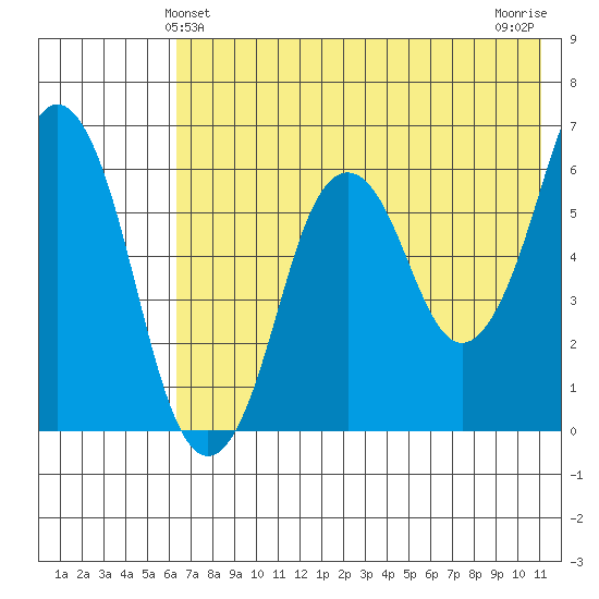 Dolgoi Island tide chart for Monday, May 24, 2021