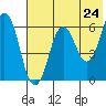 Dolgoi Island tide chart for Monday, May 24, 2021