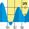 Dolgoi Island tide chart for Tuesday, May 25, 2021