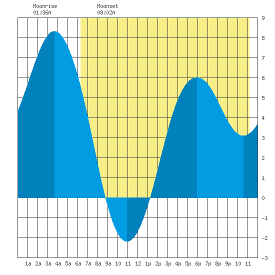Dolgoi Island tide chart for Friday, May 28, 2021