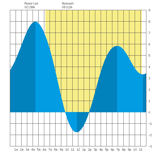 Dolgoi Island tide chart for Saturday, May 29, 2021