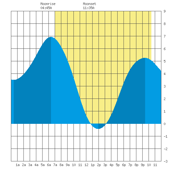 Dolgoi Island tide chart for Sunday, May 2, 2021