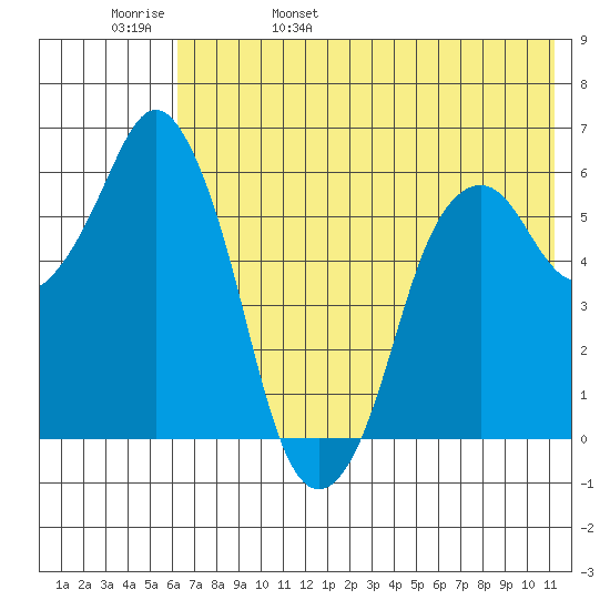 Dolgoi Island tide chart for Sunday, May 30, 2021