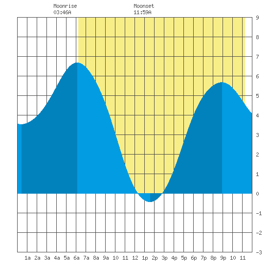 Dolgoi Island tide chart for Monday, May 31, 2021