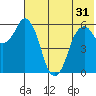 Dolgoi Island tide chart for Monday, May 31, 2021