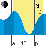 Dolgoi Island tide chart for Monday, May 3, 2021