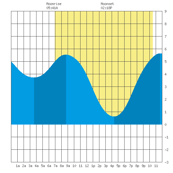 Dolgoi Island tide chart for Tuesday, May 4, 2021