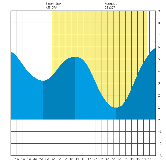 Dolgoi Island tide chart for Wednesday, May 5, 2021