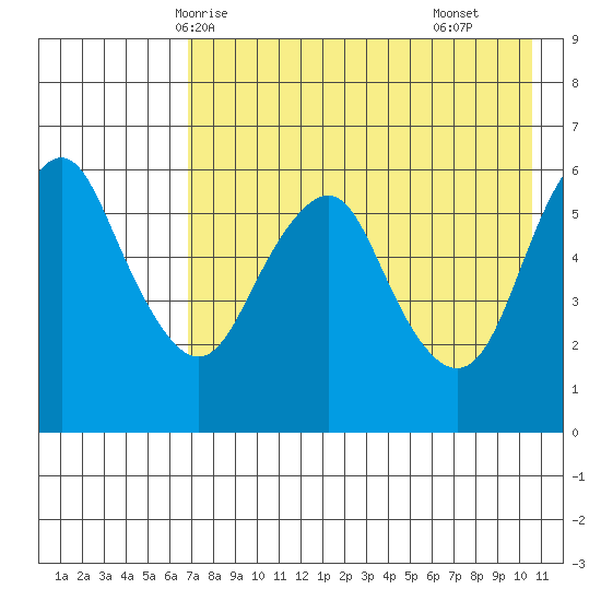 Dolgoi Island tide chart for Friday, May 7, 2021