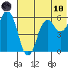Dolgoi Island tide chart for Thursday, June 10, 2021