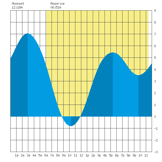 Dolgoi Island tide chart for Friday, June 11, 2021