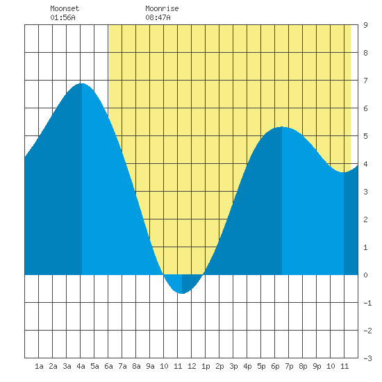 Dolgoi Island tide chart for Sunday, June 13, 2021