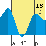 Dolgoi Island tide chart for Sunday, June 13, 2021